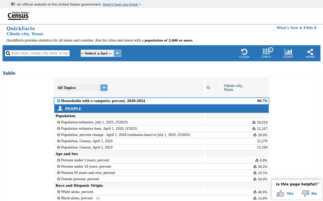 Cibolo ZIP code directory geographic context in Census QuickFacts